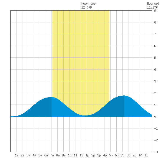 Colton Point tide chart for Saturday, December 7, 2024