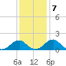 Colton Point tide chart for Saturday, December 7, 2024