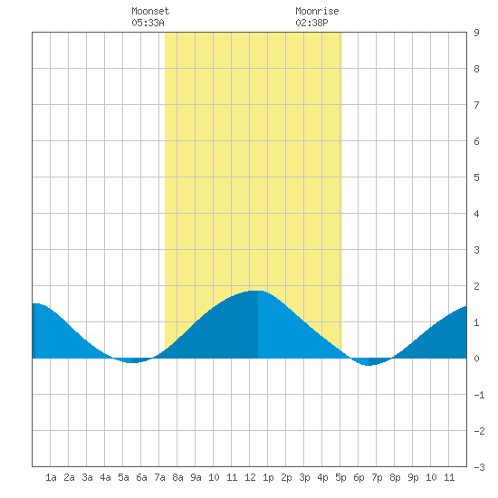 Colton Point tide chart for Saturday, January 11, 2025