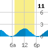 Colton Point tide chart for Saturday, January 11, 2025