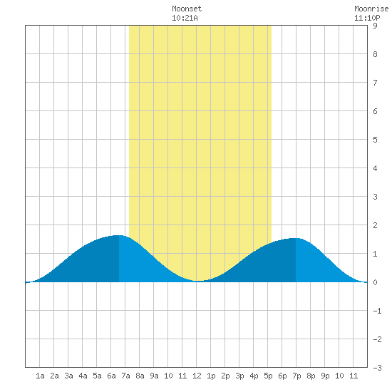 Colton Point tide chart for Sunday, January 19, 2025