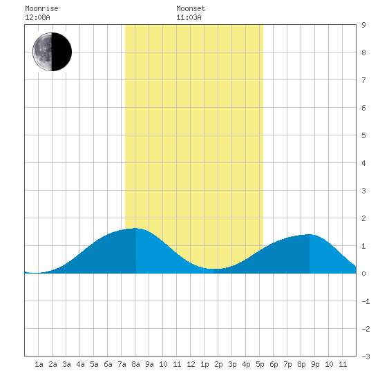 Colton Point tide chart for Tuesday, January 21, 2025