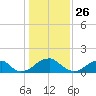 Colton Point tide chart for Sunday, January 26, 2025