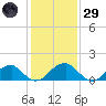 Colton Point tide chart for Wednesday, January 29, 2025