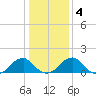Colton Point tide chart for Saturday, January 4, 2025