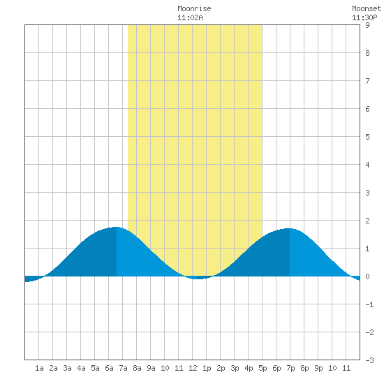 Colton Point tide chart for Sunday, January 5, 2025