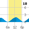 Colton Point tide chart for Monday, February 10, 2025
