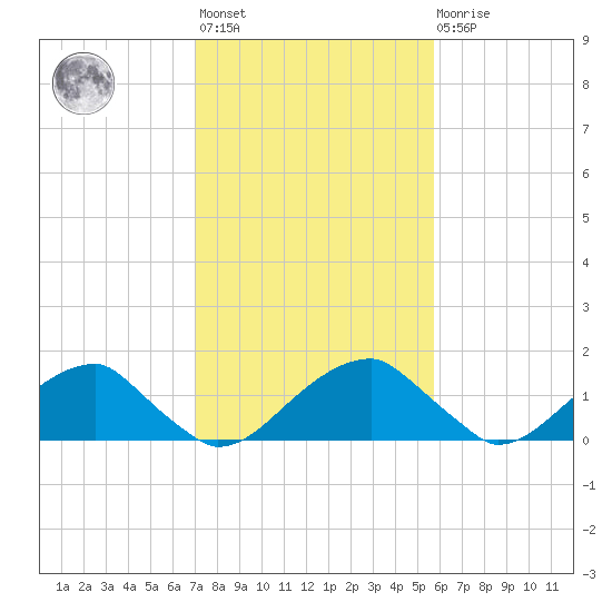 Colton Point tide chart for Wednesday, February 12, 2025