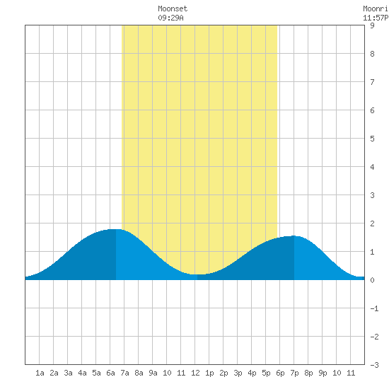 Colton Point tide chart for Tuesday, February 18, 2025