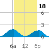 Colton Point tide chart for Tuesday, February 18, 2025