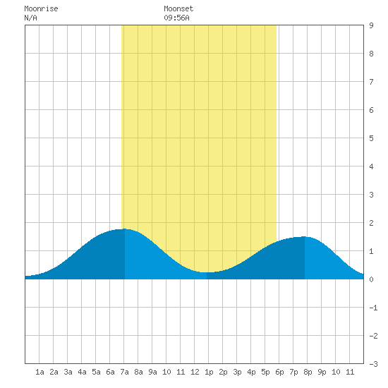 Colton Point tide chart for Wednesday, February 19, 2025