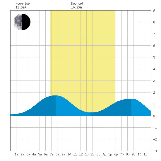 Colton Point tide chart for Thursday, February 20, 2025
