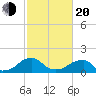 Colton Point tide chart for Thursday, February 20, 2025