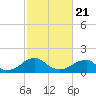 Colton Point tide chart for Friday, February 21, 2025