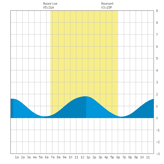 Colton Point tide chart for Tuesday, February 25, 2025