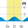 Colton Point tide chart for Tuesday, February 25, 2025