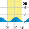 Colton Point tide chart for Wednesday, February 26, 2025