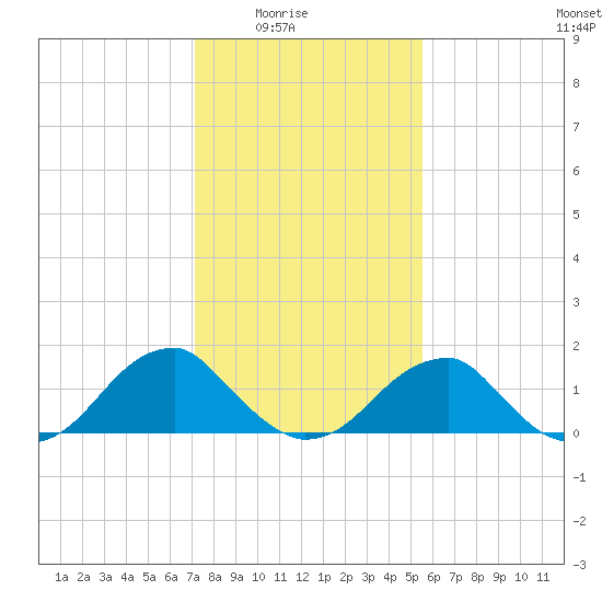 Colton Point tide chart for Monday, February 3, 2025