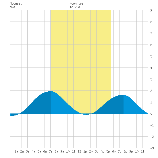 Colton Point tide chart for Tuesday, February 4, 2025