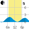 Colton Point tide chart for Wednesday, February 5, 2025