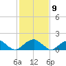 Colton Point tide chart for Sunday, February 9, 2025