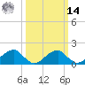 Colton Point tide chart for Friday, March 14, 2025