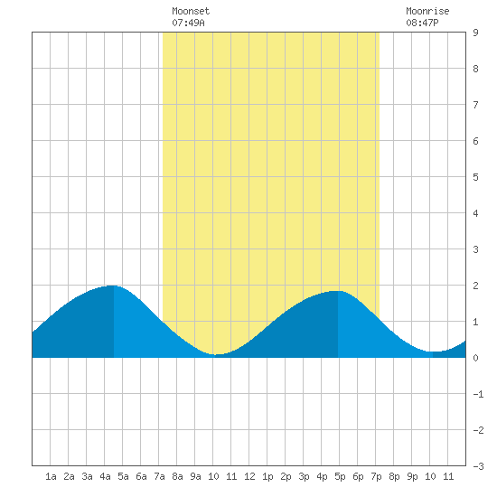 Colton Point tide chart for Saturday, March 15, 2025