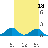 Colton Point tide chart for Tuesday, March 18, 2025