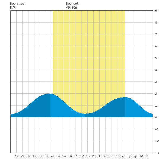 Colton Point tide chart for Wednesday, March 19, 2025