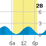 Colton Point tide chart for Friday, March 28, 2025