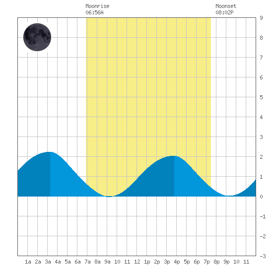 Colton Point tide chart for Saturday, March 29, 2025