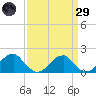 Colton Point tide chart for Saturday, March 29, 2025