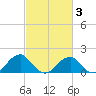 Colton Point tide chart for Monday, March 3, 2025