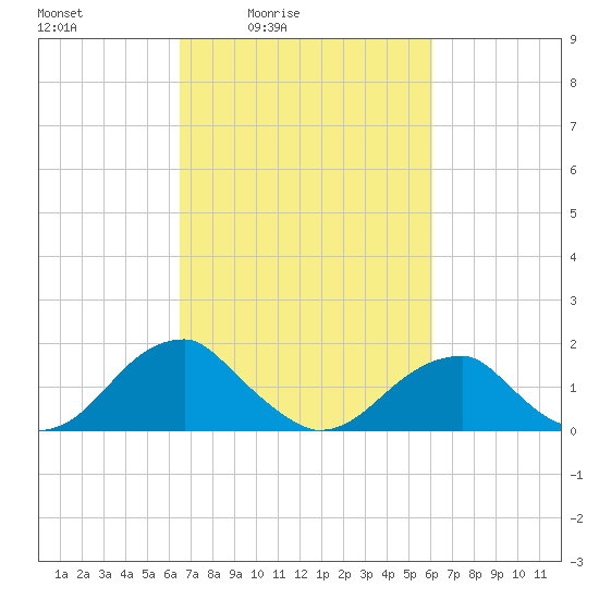 Colton Point tide chart for Wednesday, March 5, 2025
