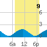 Colton Point tide chart for Sunday, March 9, 2025