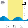 Colton Point tide chart for Saturday, April 12, 2025