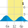 Colton Point tide chart for Tuesday, April 1, 2025
