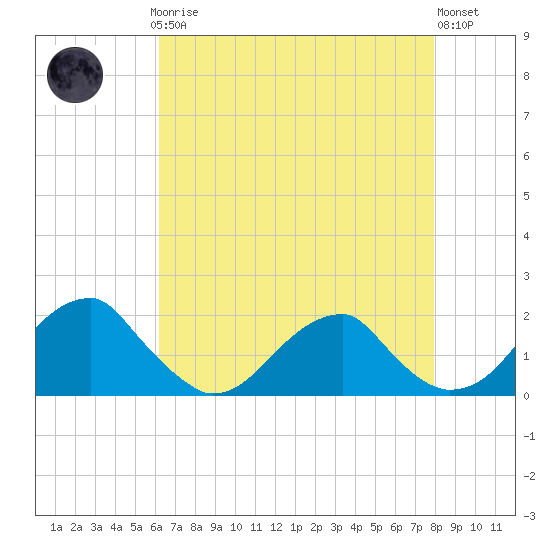 Colton Point tide chart for Sunday, April 27, 2025