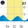 Colton Point tide chart for Sunday, April 27, 2025