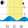 Colton Point tide chart for Friday, April 4, 2025
