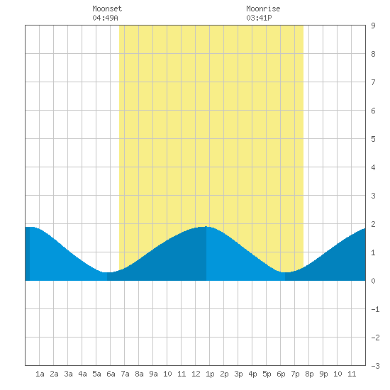 Colton Point tide chart for Tuesday, April 8, 2025