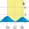 Colton Point tide chart for Thursday, May 1, 2025