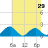 Colton Point tide chart for Thursday, May 29, 2025