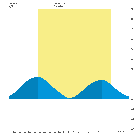 Colton Point tide chart for Friday, May 30, 2025