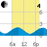 Colton Point tide chart for Sunday, May 4, 2025