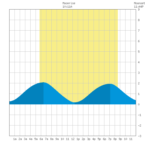 Colton Point tide chart for Sunday, June 29, 2025