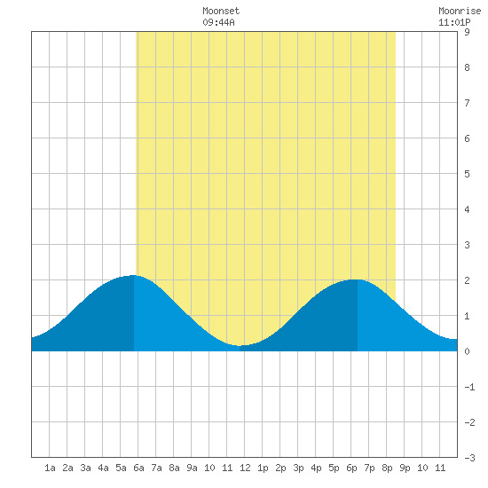 Colton Point tide chart for Monday, July 14, 2025