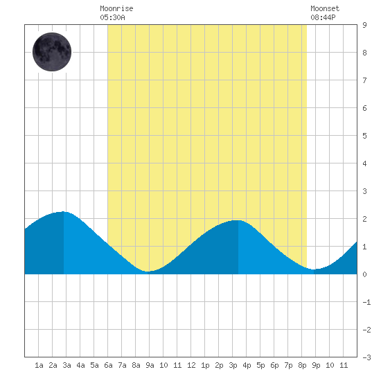 Colton Point tide chart for Thursday, July 24, 2025