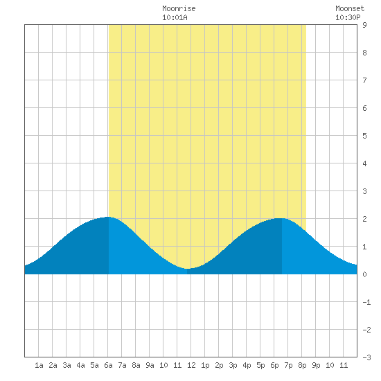 Colton Point tide chart for Monday, July 28, 2025