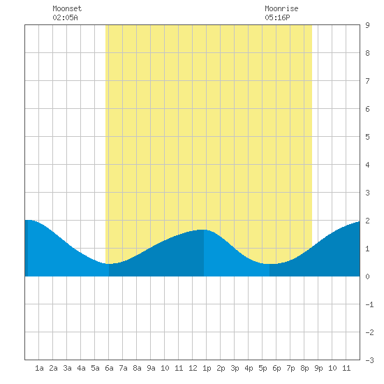 Colton Point tide chart for Sunday, July 6, 2025